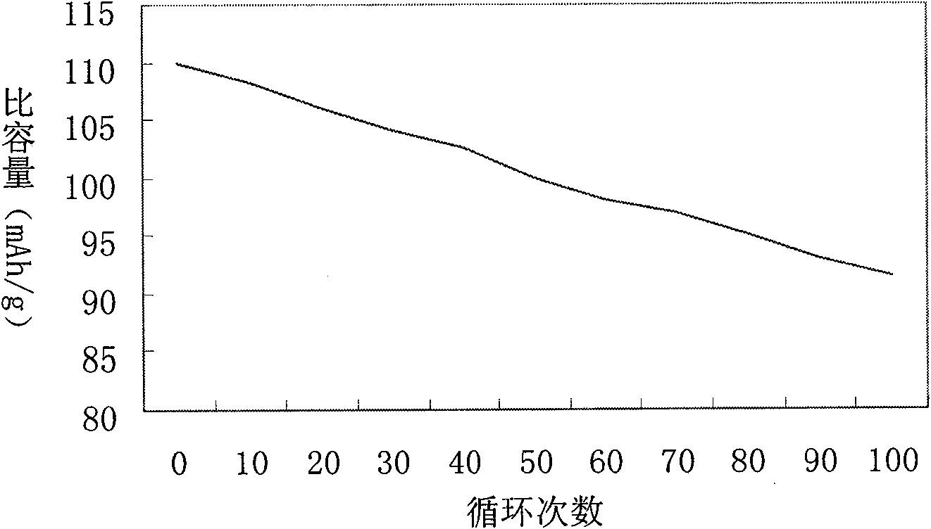 High-density lithium manganate anode material and preparation method thereof