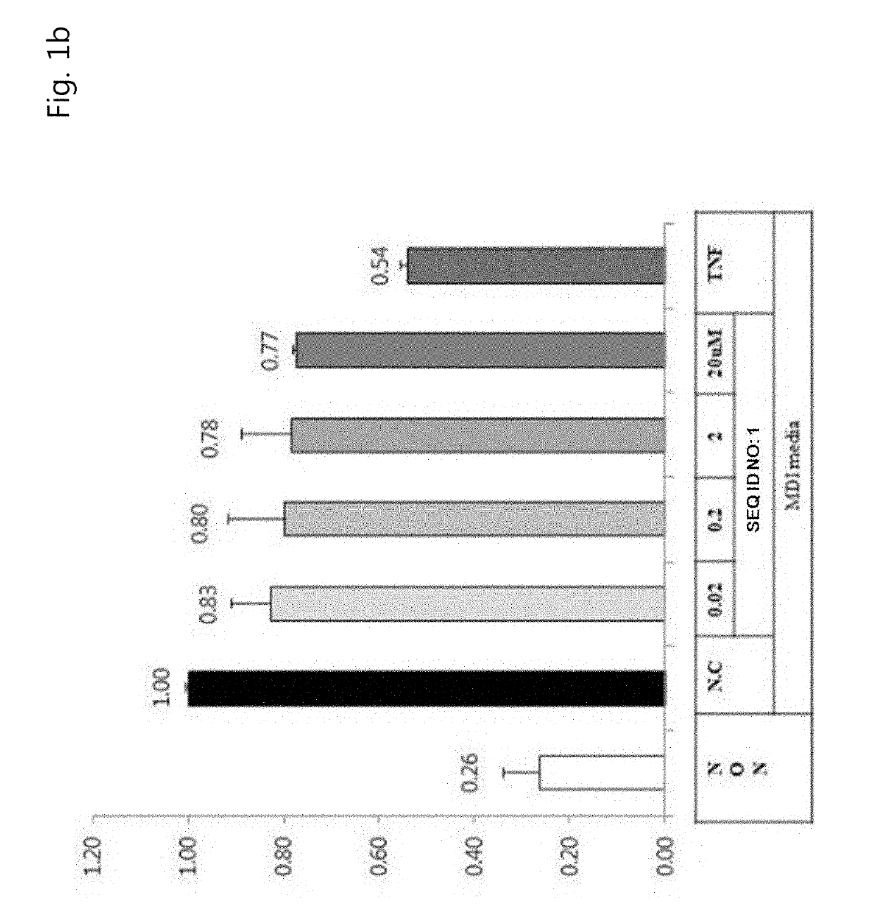 Peptide with Anti-obesity and Anti-diabetic efficacy and use thereof