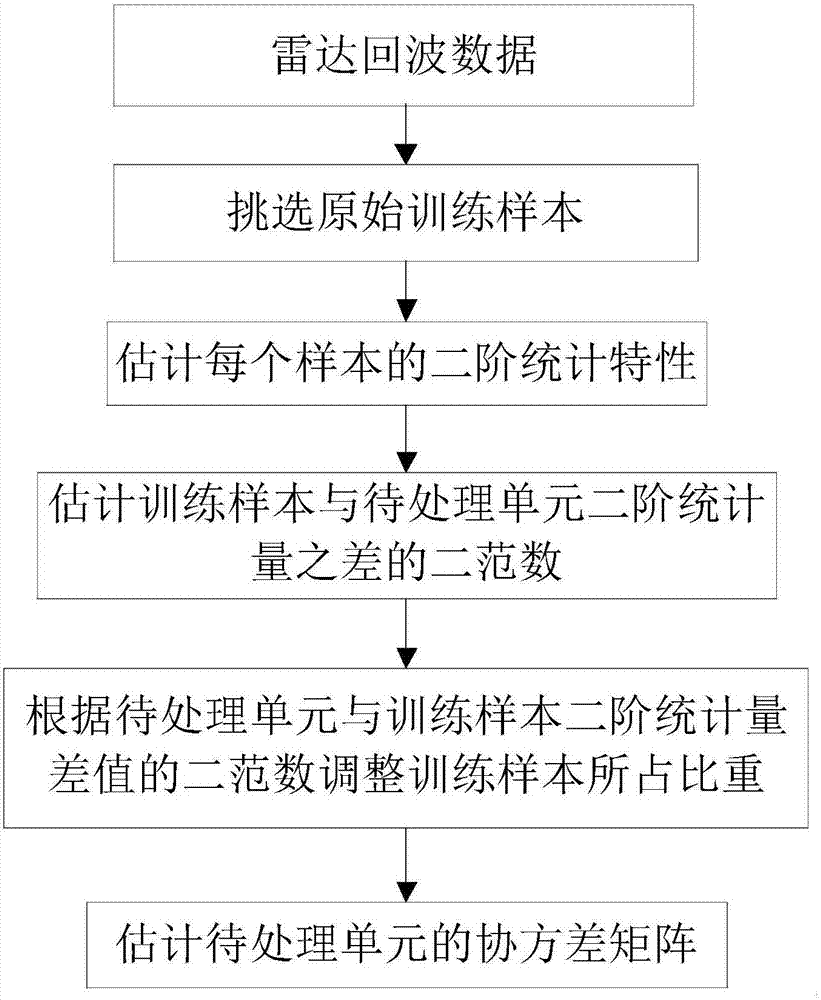 Clutter covariance matrix estimation method based on two-order statistics similarity