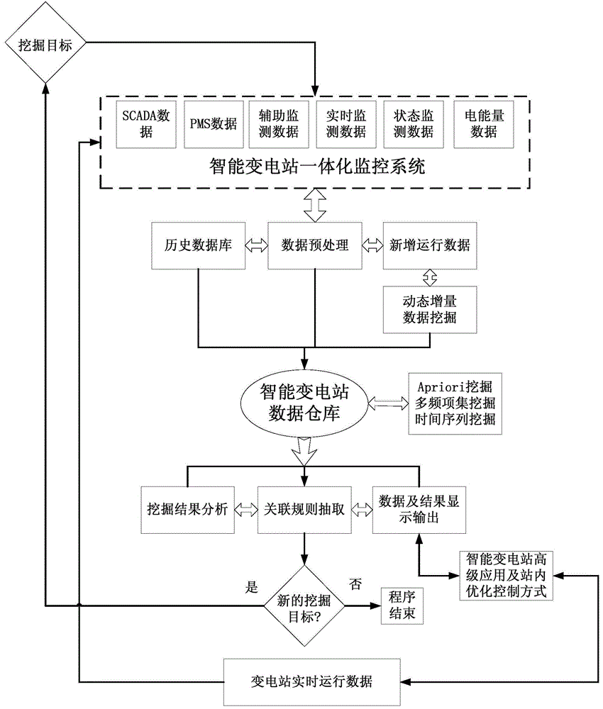 A data mining method suitable for intelligent substation integrated monitoring system