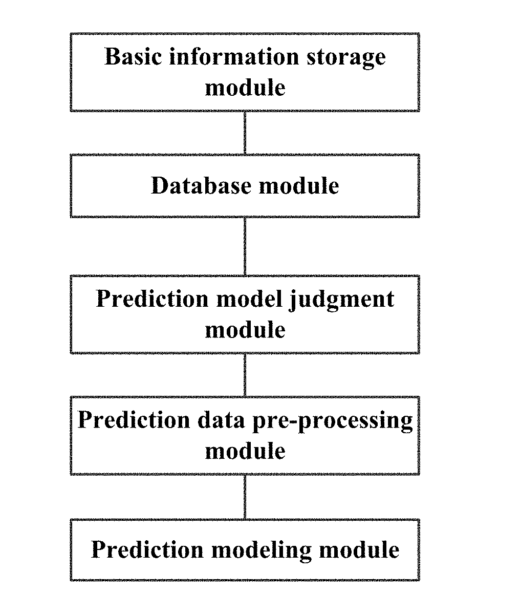 Whole-life-cycle power output classification prediction system for photovoltaic systems