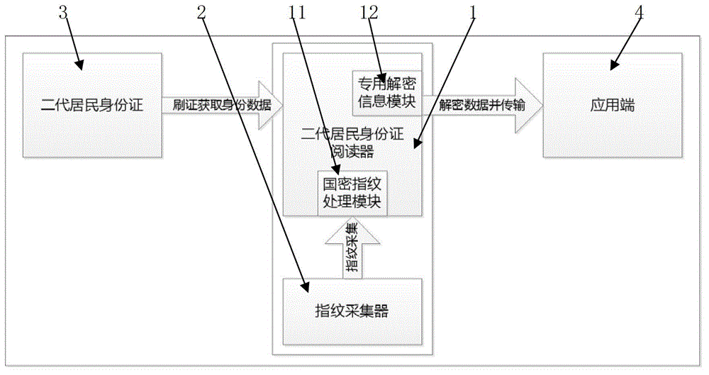 Second-generation identity card authentication system with fingerprint characteristics