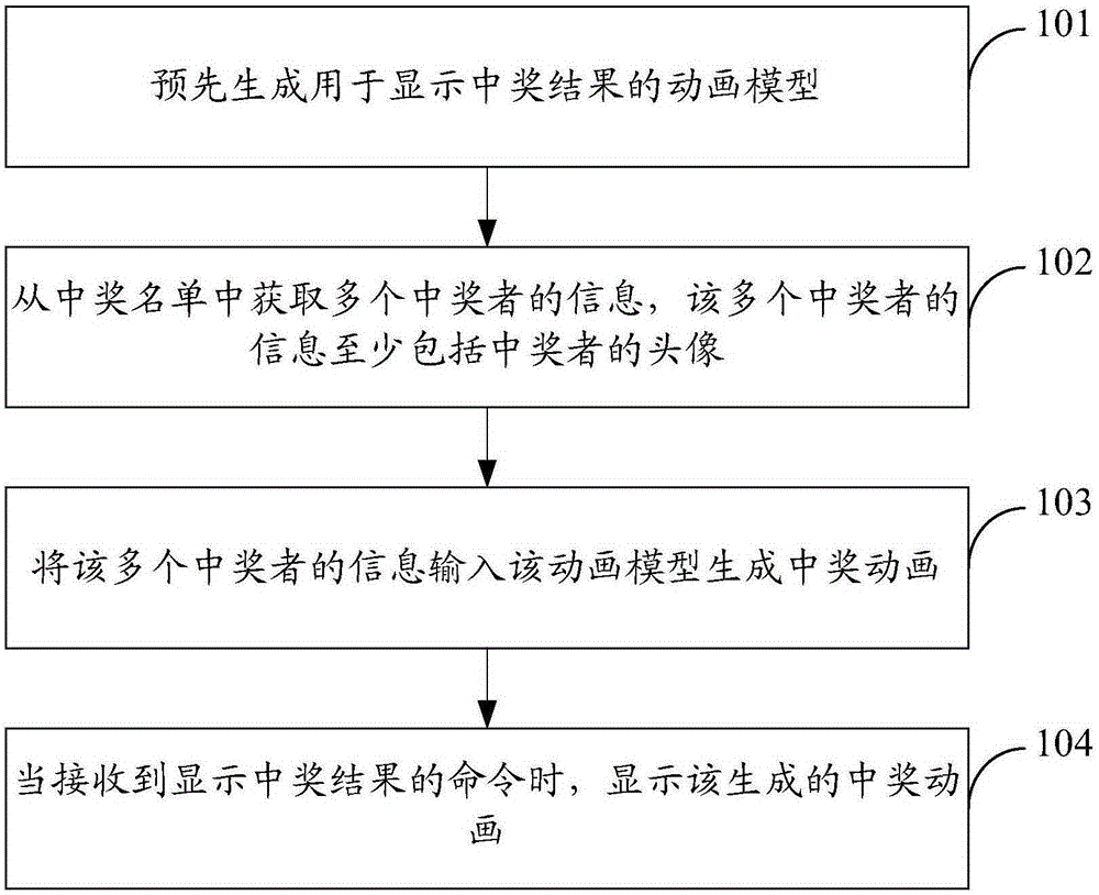Method and device for animation display of winning result