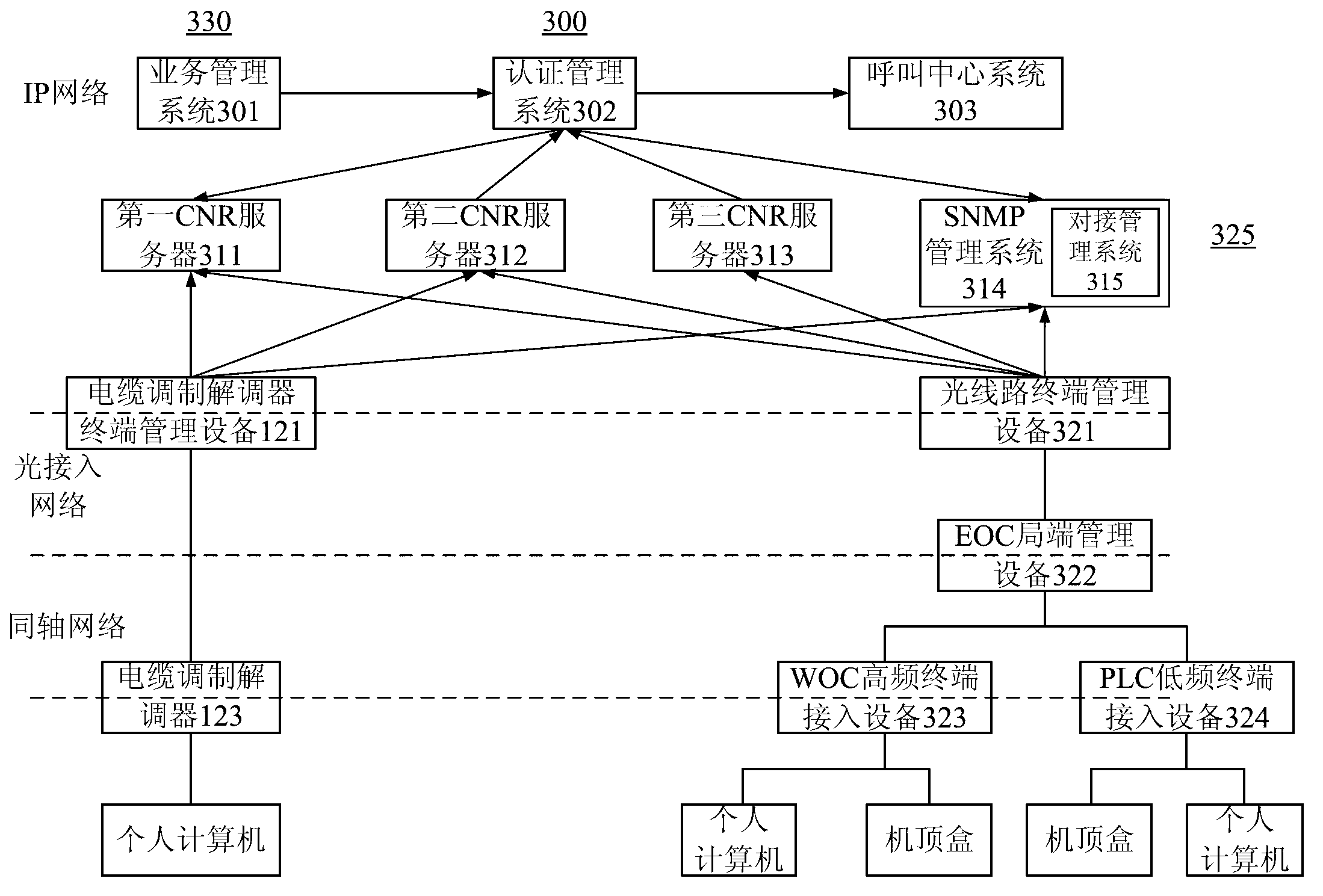 Next generation broadcasting network (NGB) access network architecture system and butt joint method of Ethernet over coax (EOC) network management system and business operation support system (BOSS)
