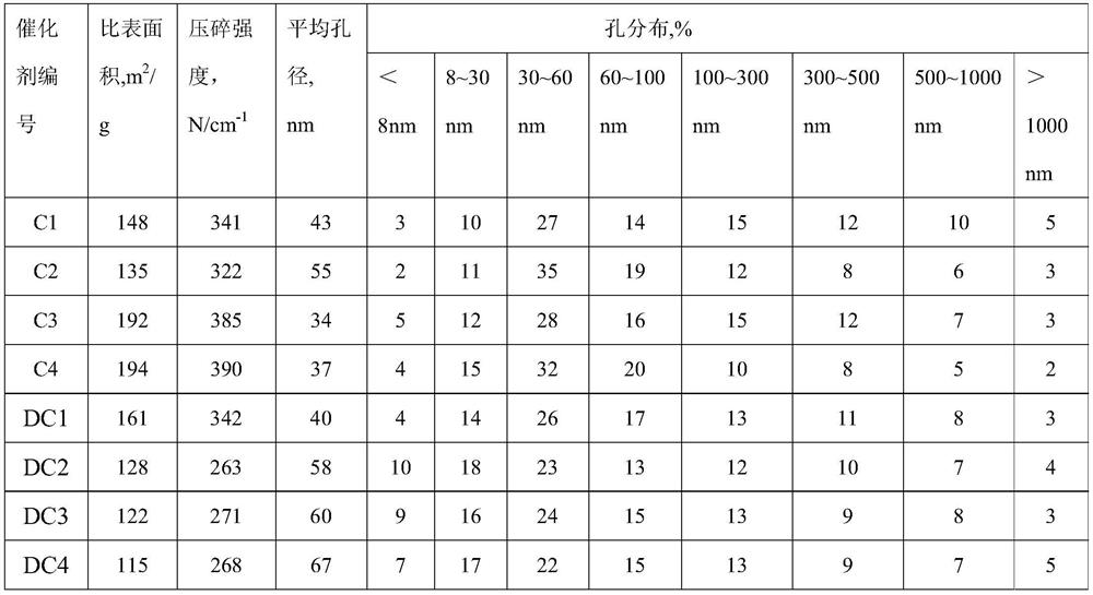 A kind of hydrogenation refining catalyst and its preparation method and application