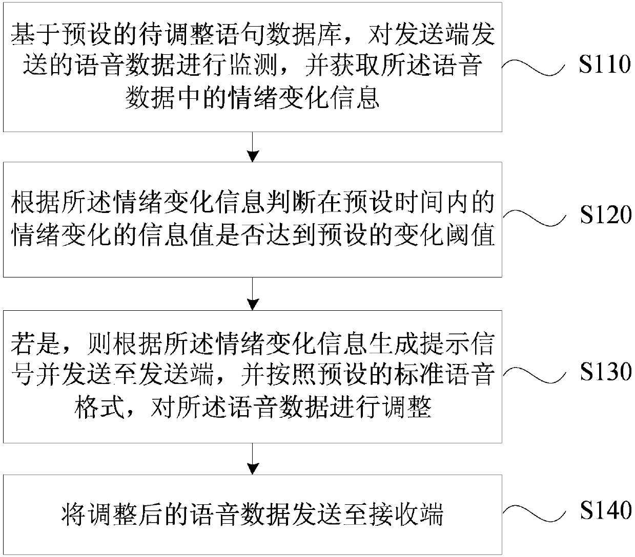 Voice data monitoring method and device, terminal and memory medium