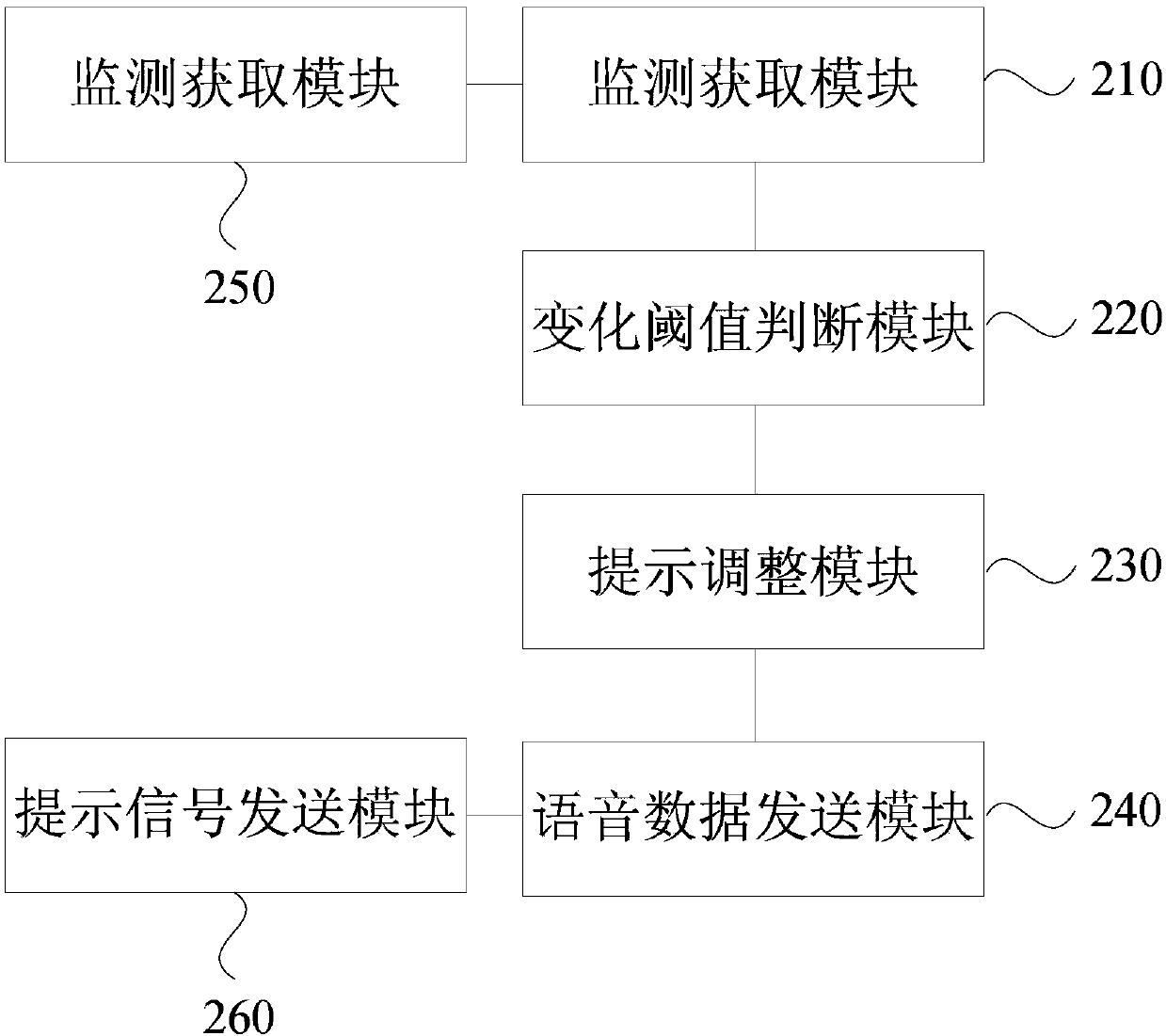 Voice data monitoring method and device, terminal and memory medium