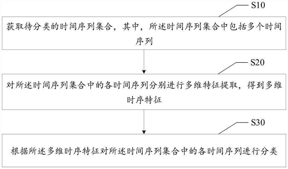 Time series data classification method and device, terminal equipment and storage medium