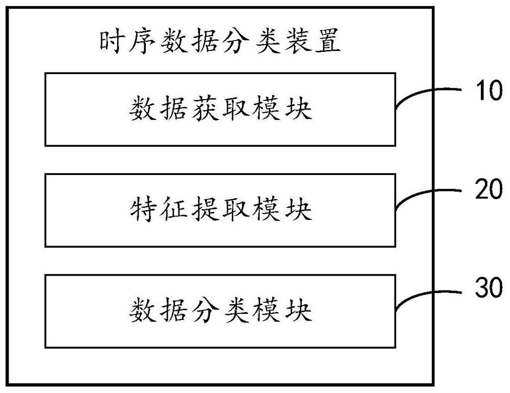 Time series data classification method and device, terminal equipment and storage medium