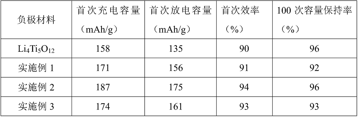 A kind of negative electrode material li4ti5o12/tio2/rgo of lithium ion battery and preparation method thereof
