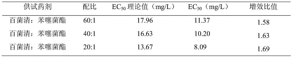 Sterilizing composite comprising benzothiostrobin and chlorothalonil and application of sterilizing composite