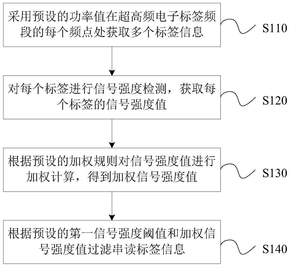 Multi-label stocktaking method, electronic equipment and storage medium