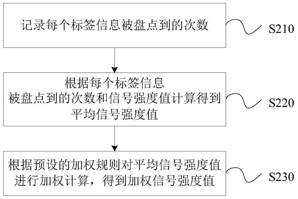 Multi-label stocktaking method, electronic equipment and storage medium