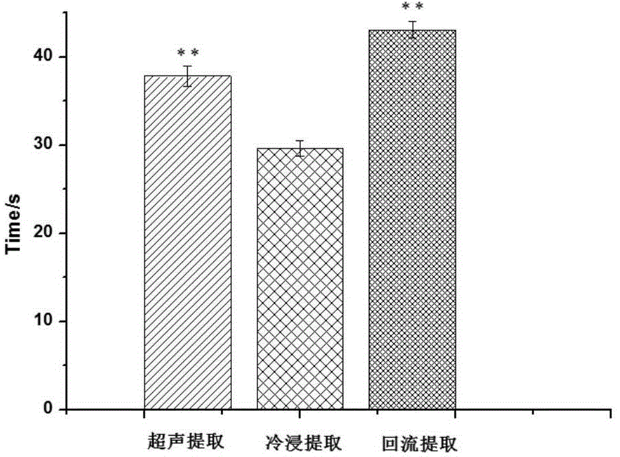 Biological value detection method for evaluating anticoagulant activity of panax notoginseng