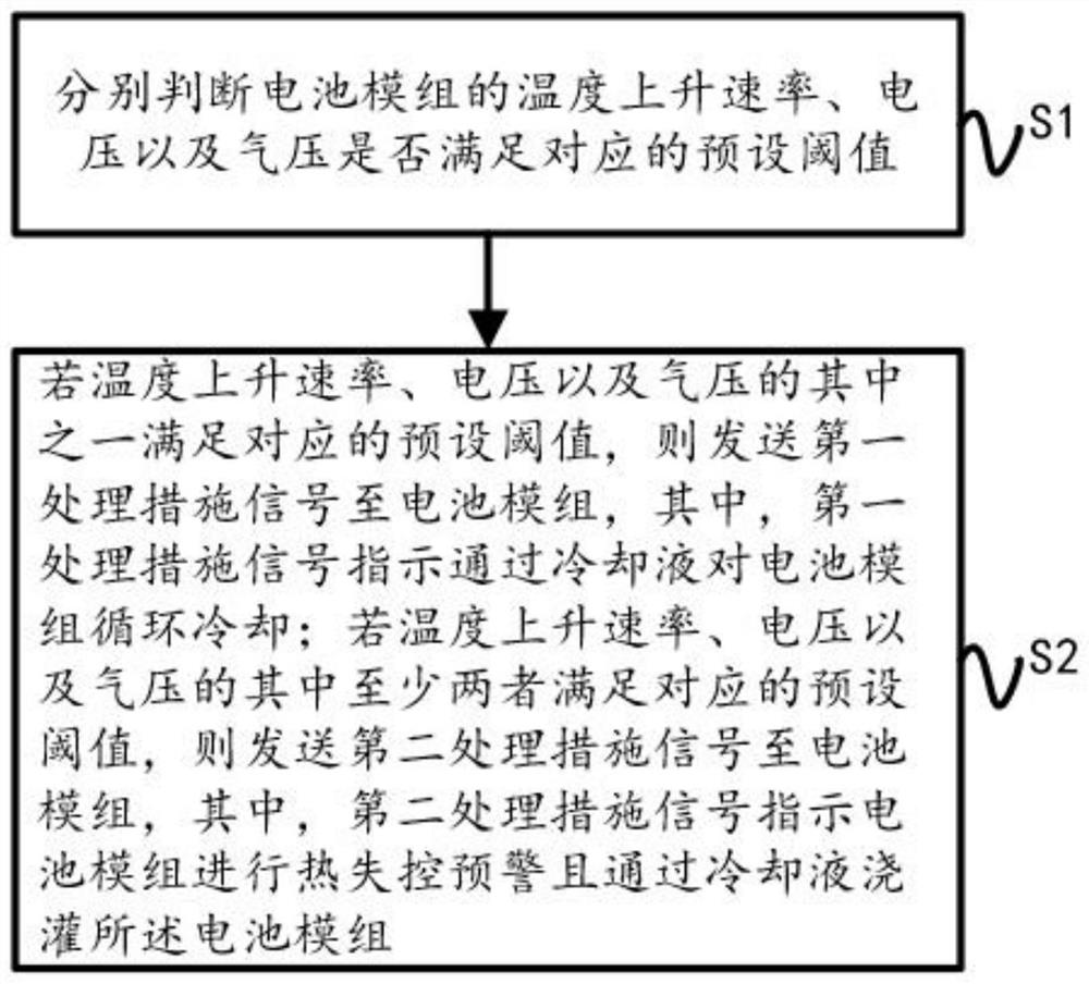 Battery module thermal runaway early warning control method, device and system