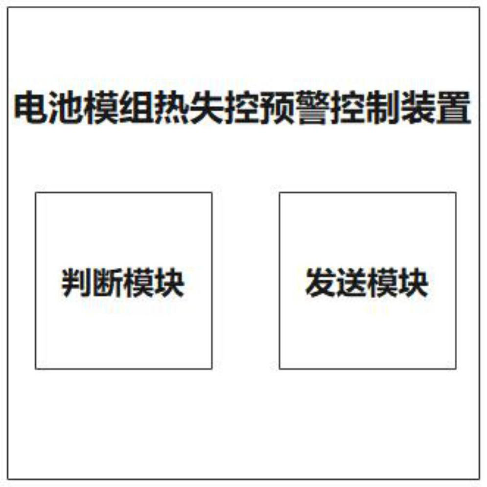 Battery module thermal runaway early warning control method, device and system