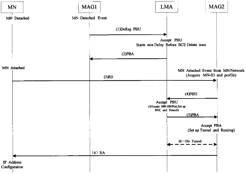 Inter-domain switching method of proxy mobile IPv6 (Internet Protocol Version 6)