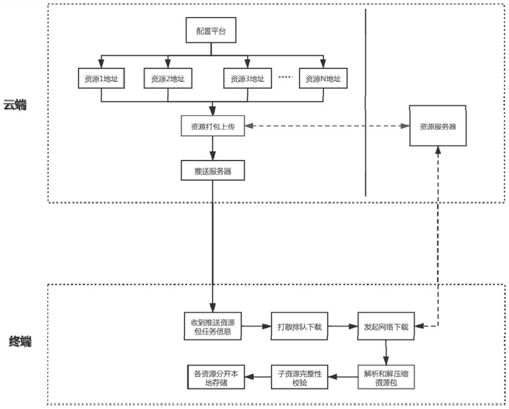 Resource pre-downloading method, device and equipment