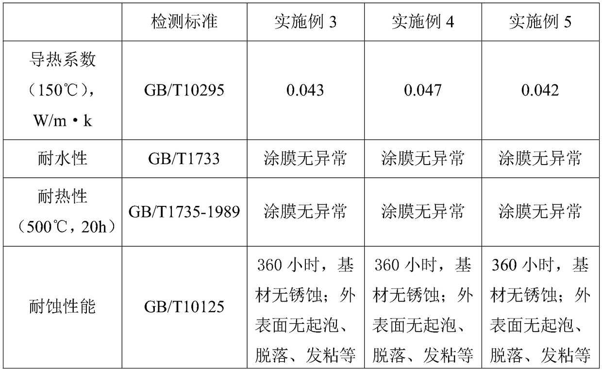 Nano anti-corrosion thermal insulation coating and preparation method thereof