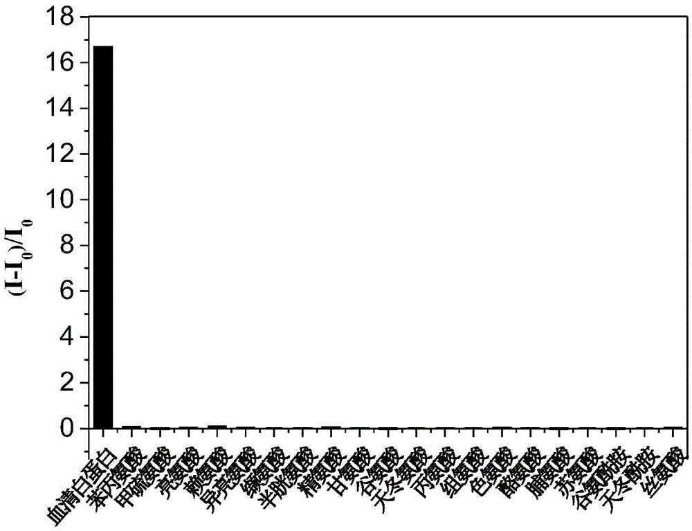 Fluorescent reagent for detecting trace serum albumin, preparation method and application