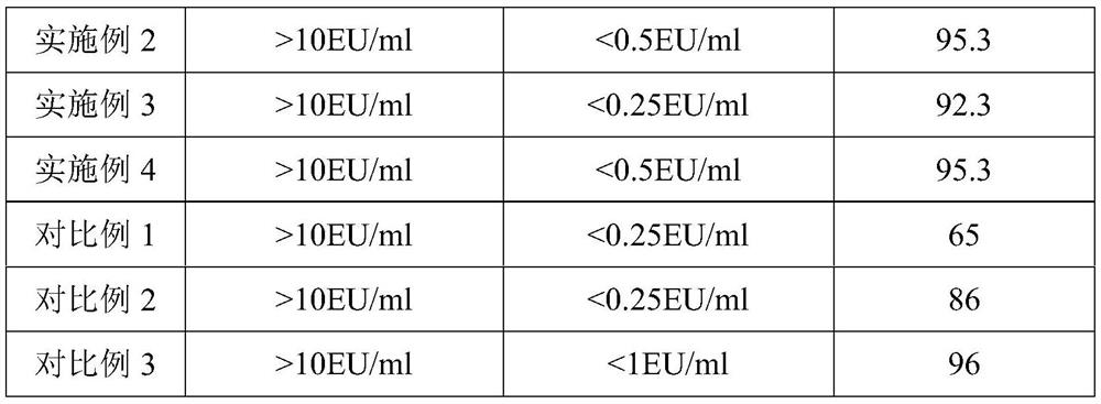 Method for removing endotoxin in recombinant hirudin protein solution