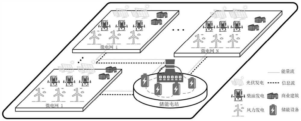 Microgrid group-oriented public energy storage power station configuration method and system