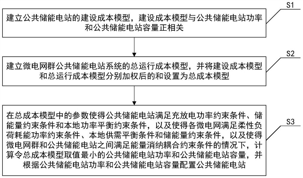 Microgrid group-oriented public energy storage power station configuration method and system