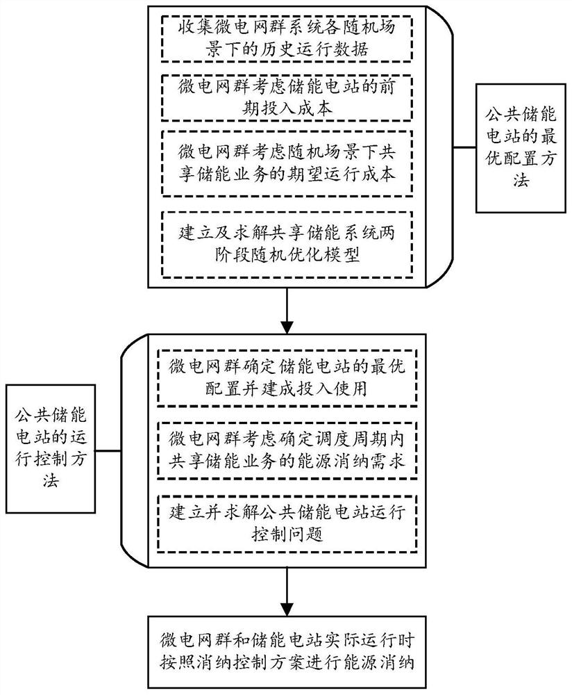 Microgrid group-oriented public energy storage power station configuration method and system