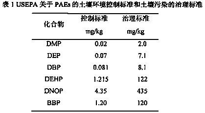 Method for determining six phthalates in soil