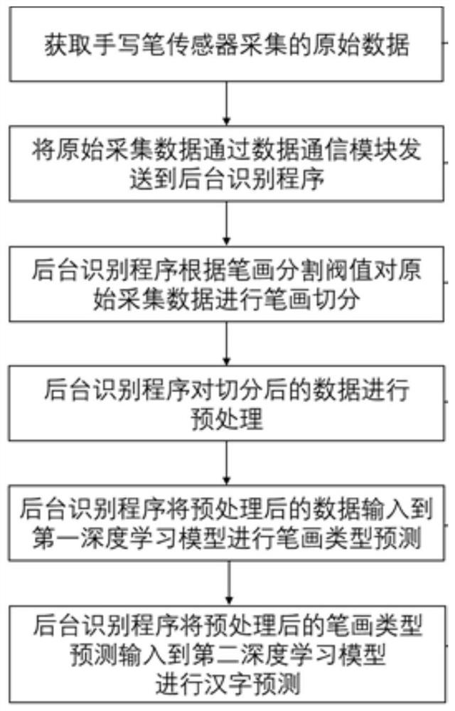 Screen-free handwriting recognition device and recognition system thereof