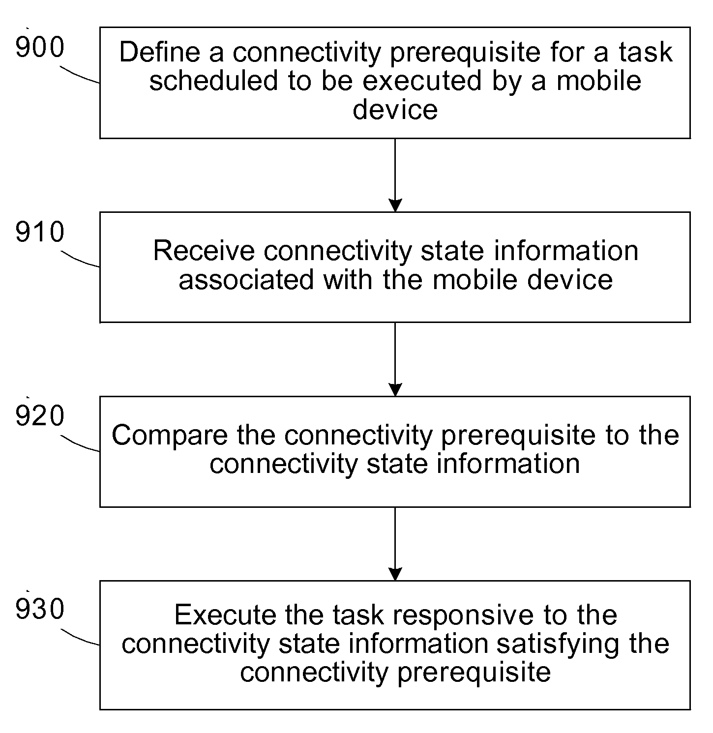 Task scheduler responsive to connectivity prerequisites