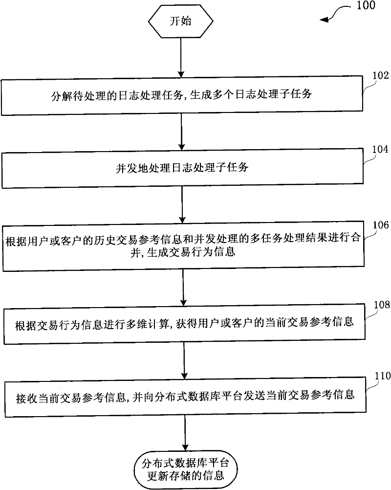 Real-time computation method and system of multi-dimensional credit system based on user empowerment