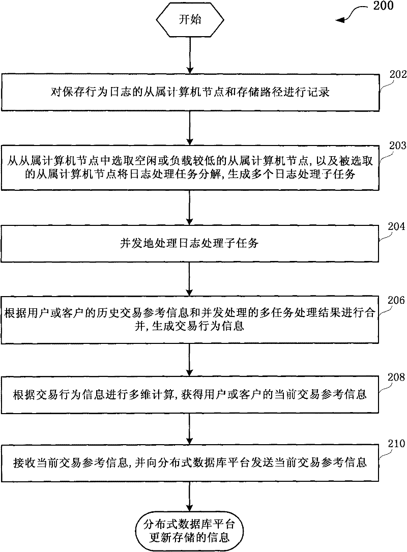 Real-time computation method and system of multi-dimensional credit system based on user empowerment