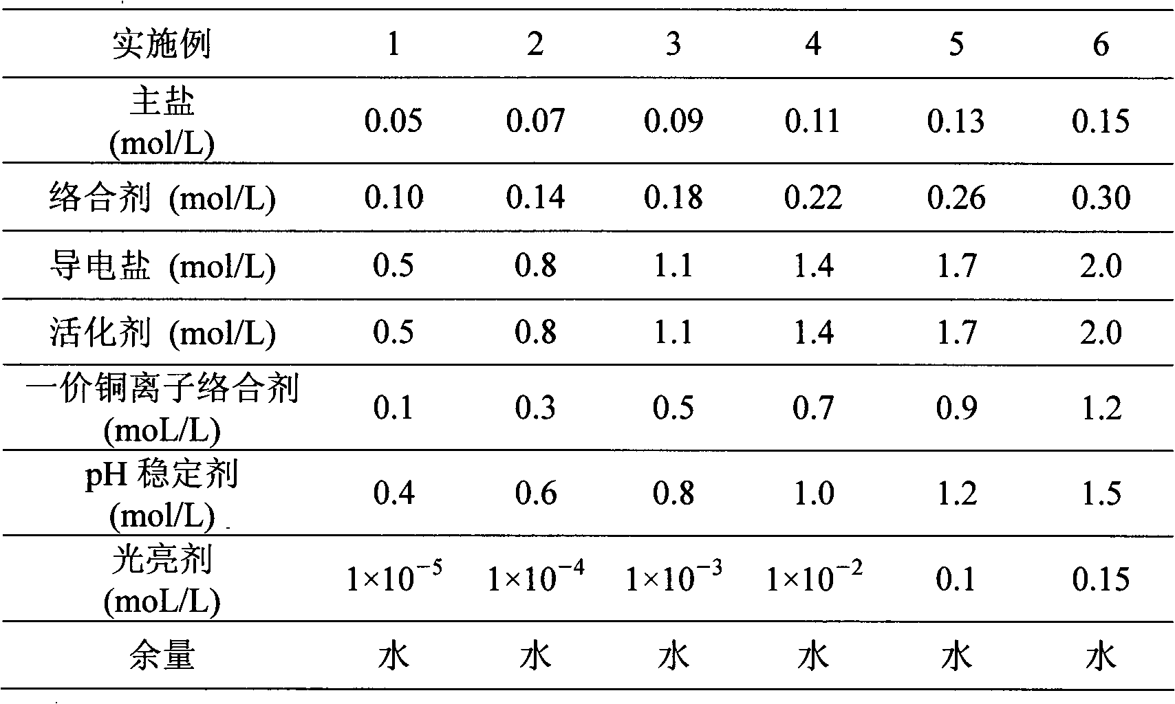 Alkaline non-cyanide plating solution for copper-plating used on iron and steel base and preparation method thereof