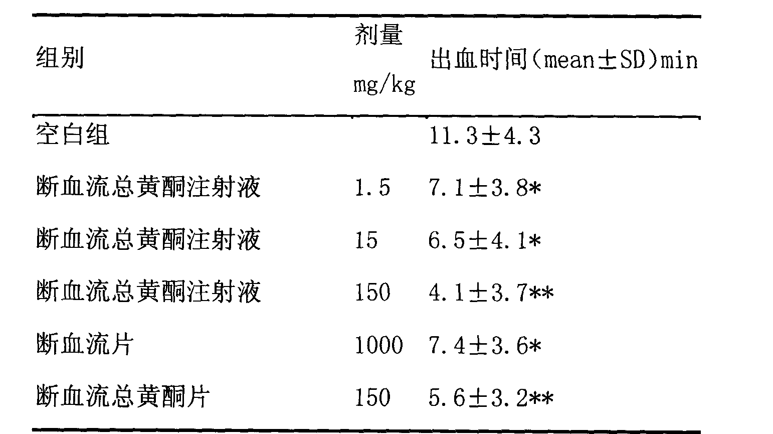 Blood total flavone extract, and its preparing method and use