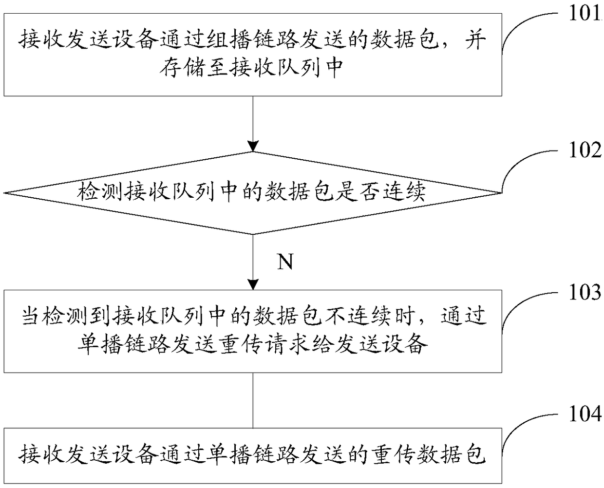 Retransmission method, device and system for packet loss