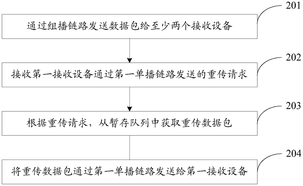 Retransmission method, device and system for packet loss