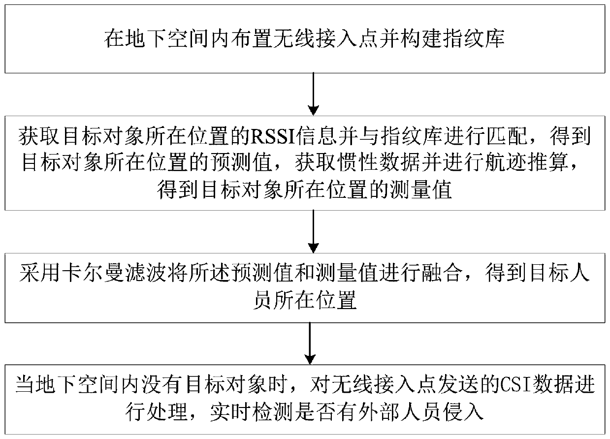 A wireless positioning method and system for underground space