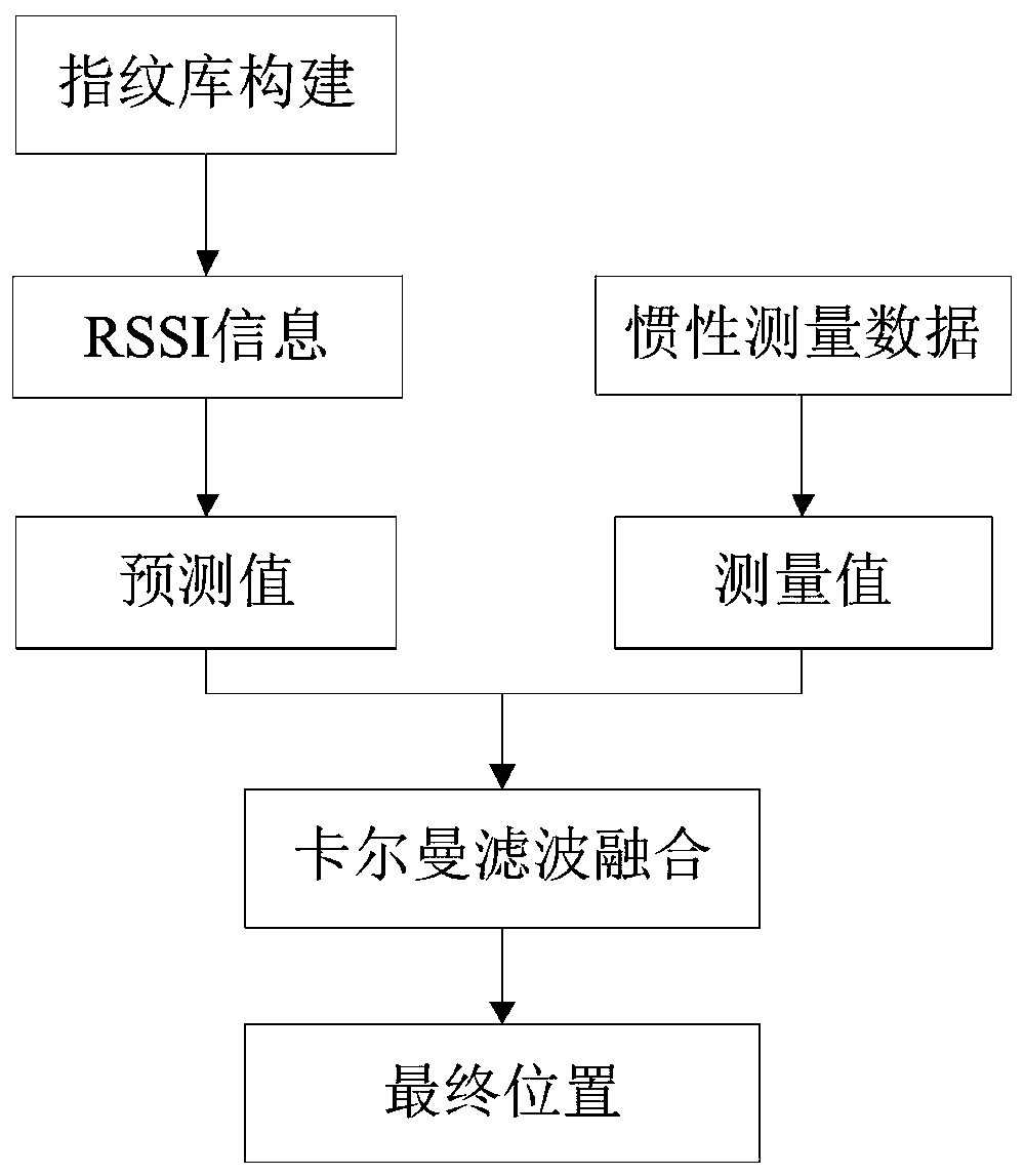 A wireless positioning method and system for underground space