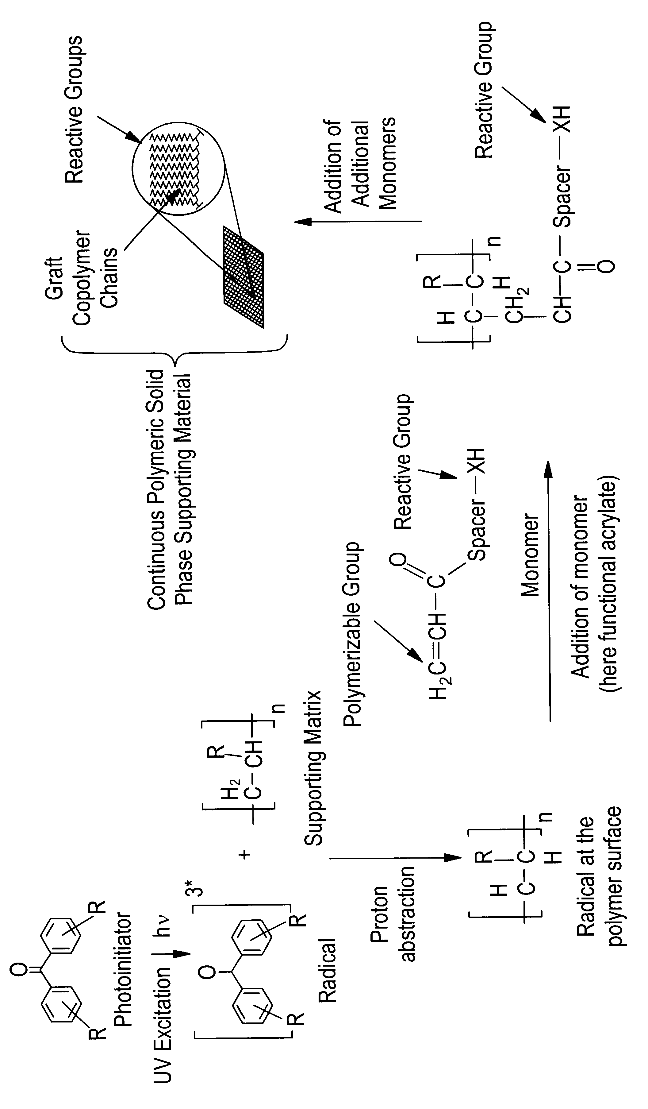 Method for the parallel and combinatory synthesis of compounds bound to a continuous polymeric solid phase supporting material