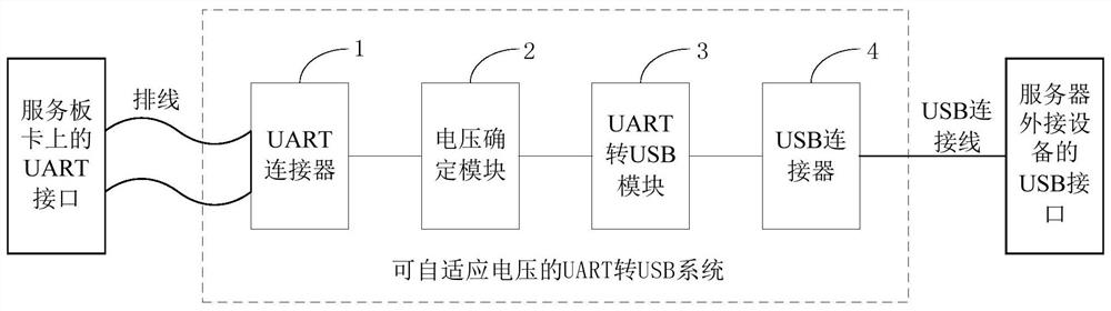 A UART-to-USB system and method capable of adapting voltage