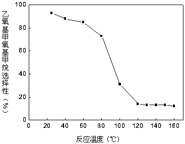 A kind of preparation method of ethoxymethoxymethane