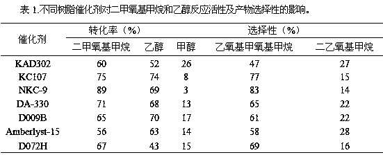 A kind of preparation method of ethoxymethoxymethane