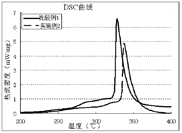 Anode material of lithium ion power battery and lithium ion powder battery comprising same