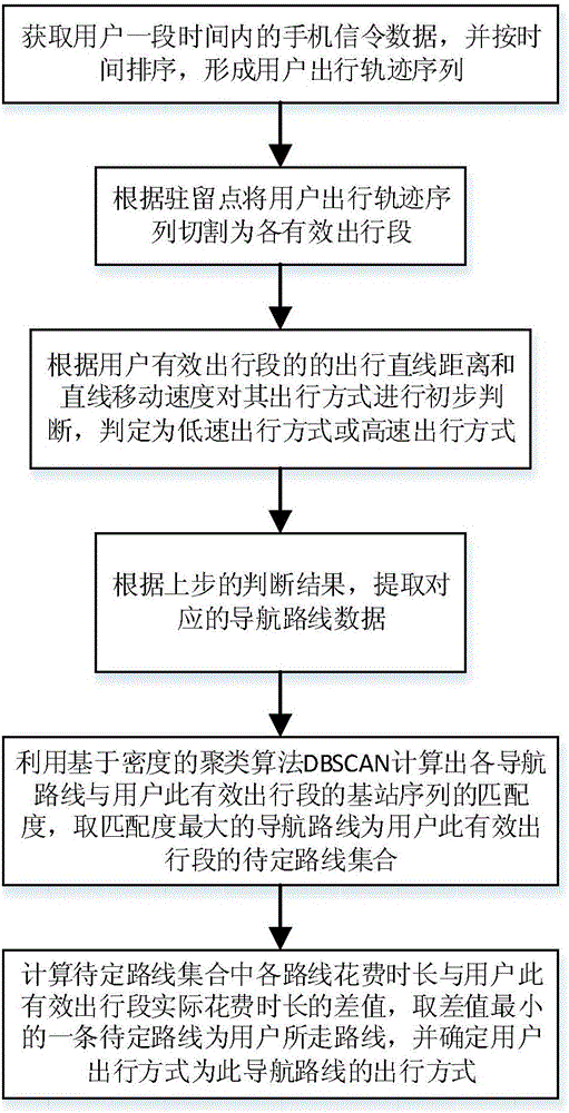 Mobile phone user trip mode identification method based on mobile phone signaling data and navigation route data