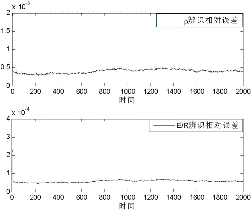 CSTR (Continuous Stirred Tank Reactor) model parameter identification method based on unscented Kalman filtering algorithm