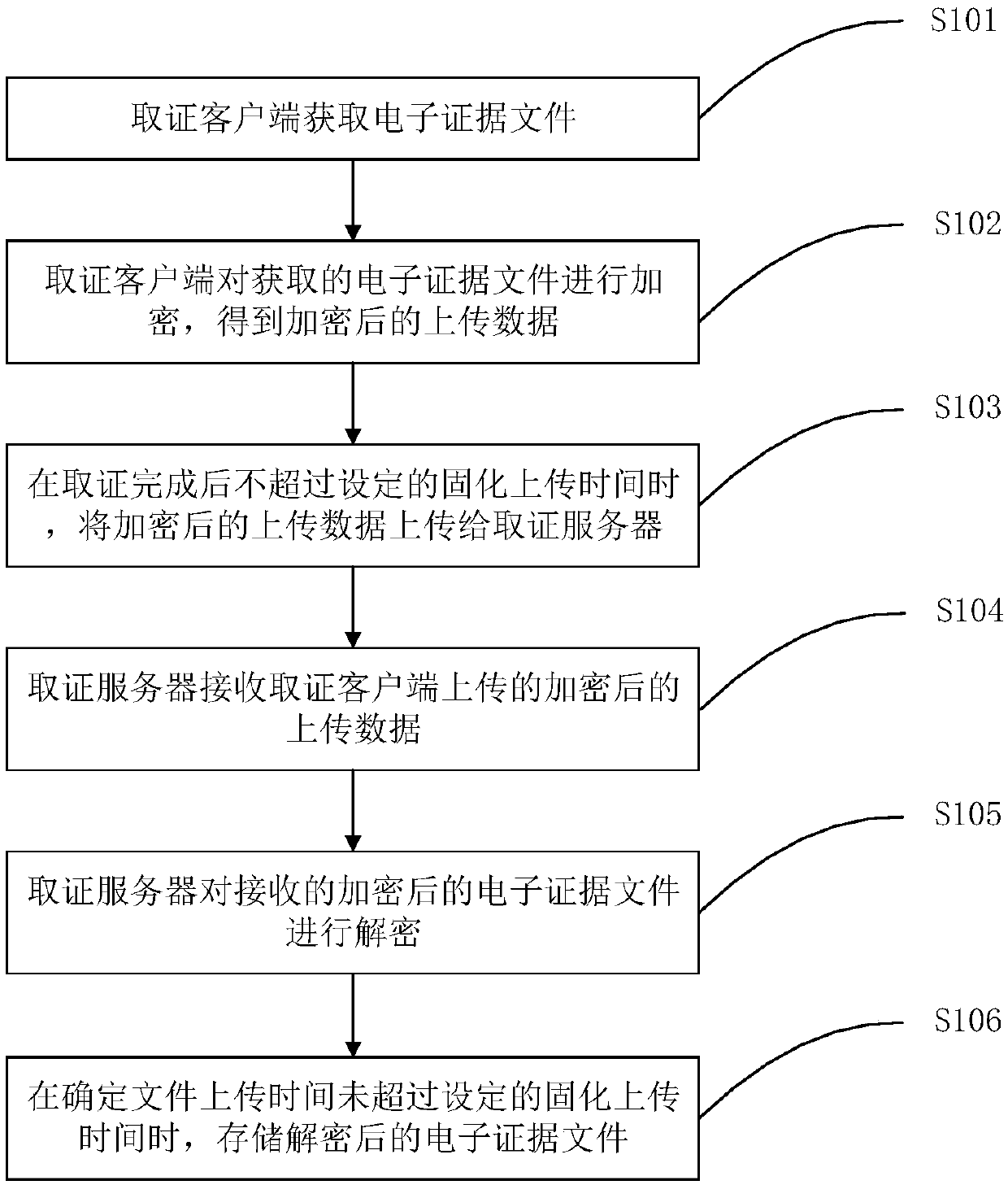 Electronic evidence consolidation method and system, and equipment