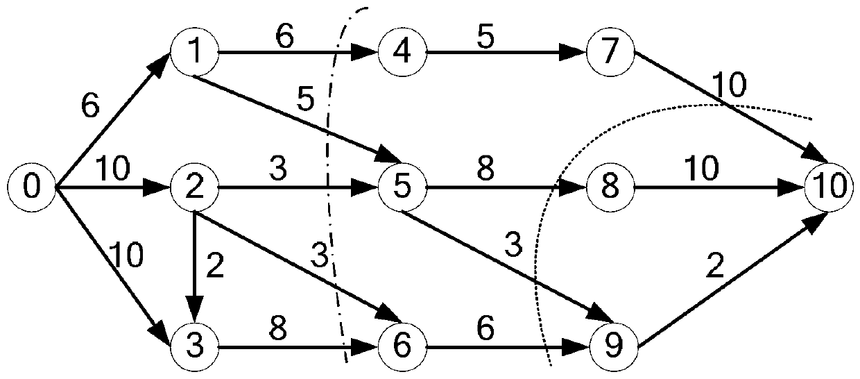 A method and device for obtaining a minimum cut of a directed graph