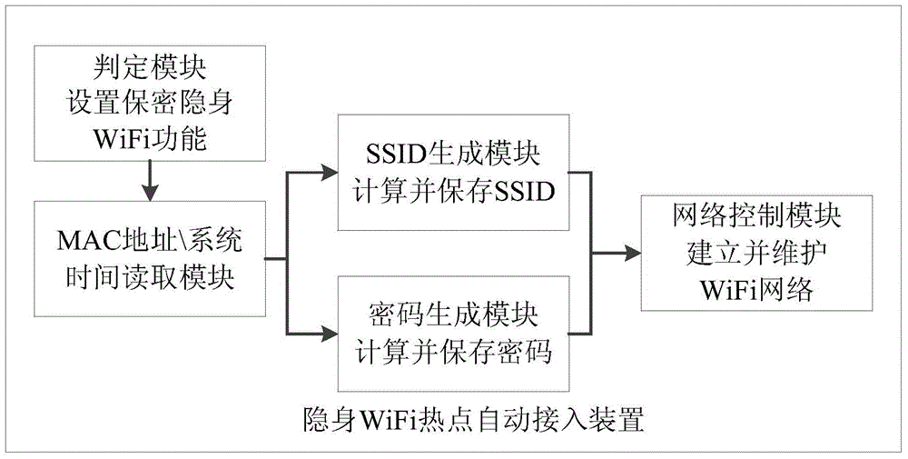 Invisible WiFi hotspot automatic connection device and method thereof