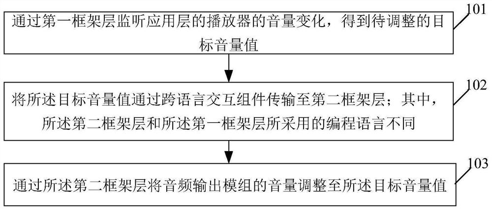 Volume adjustment method and device and storage medium